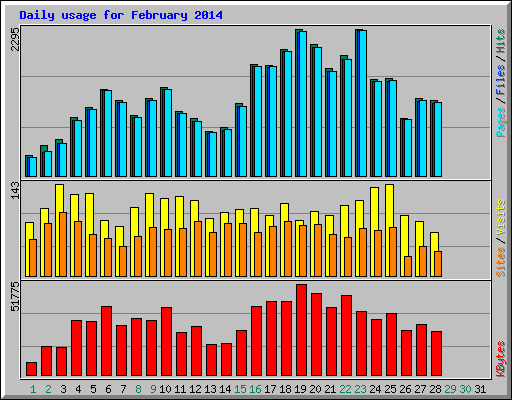 Daily usage for February 2014