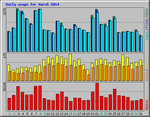 Daily usage for March 2014