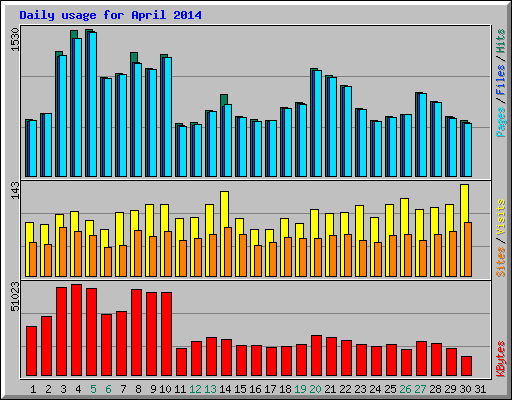 Daily usage for April 2014
