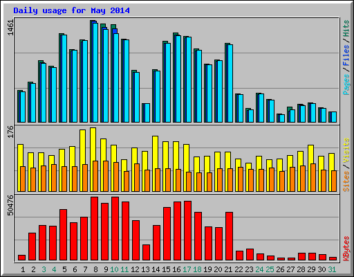 Daily usage for May 2014