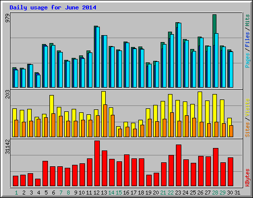 Daily usage for June 2014