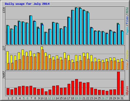 Daily usage for July 2014