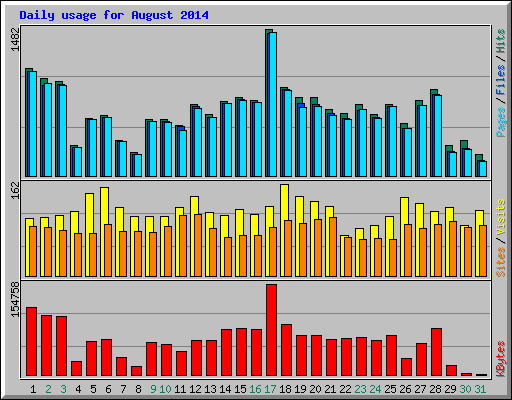 Daily usage for August 2014