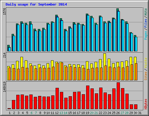 Daily usage for September 2014