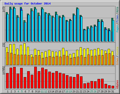 Daily usage for October 2014