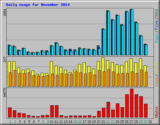 Daily usage for November 2014