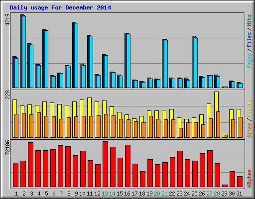 Daily usage for December 2014