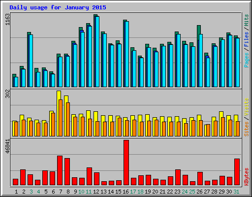 Daily usage for January 2015