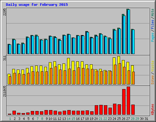Daily usage for February 2015