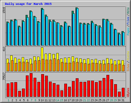 Daily usage for March 2015