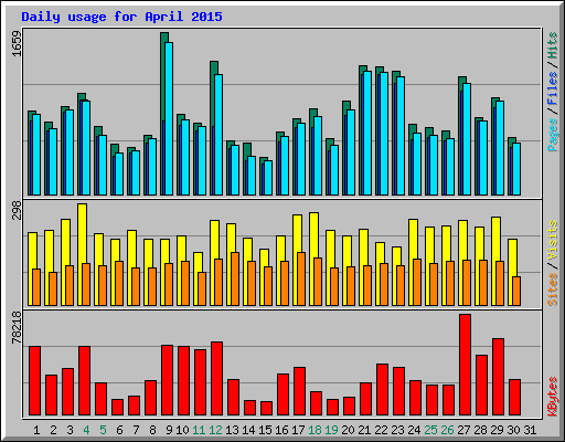 Daily usage for April 2015