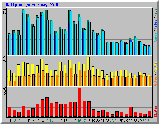 Daily usage for May 2015