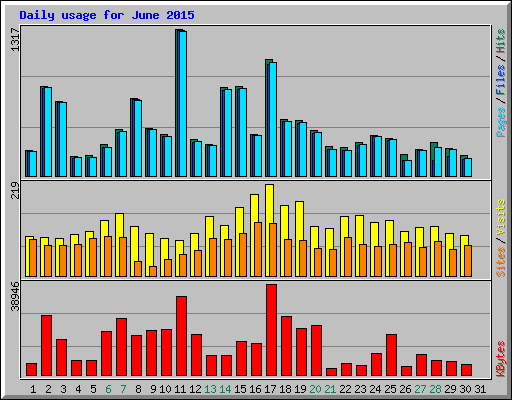 Daily usage for June 2015