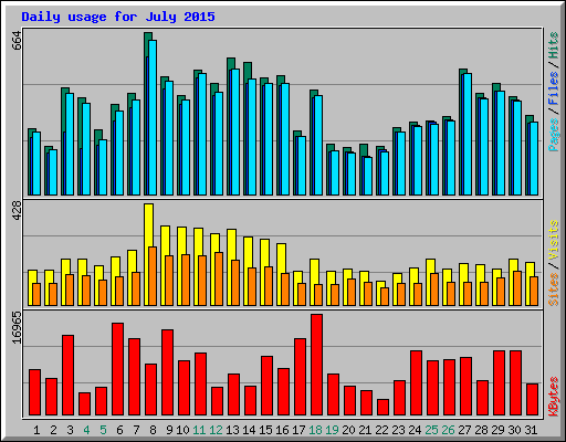 Daily usage for July 2015