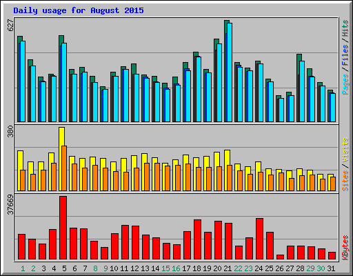 Daily usage for August 2015