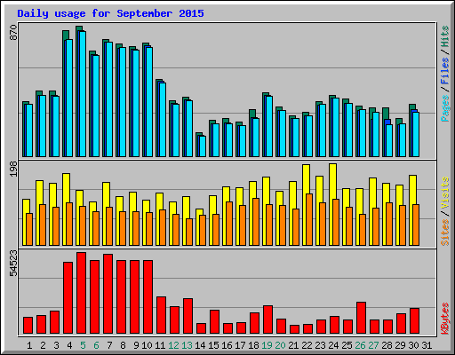 Daily usage for September 2015