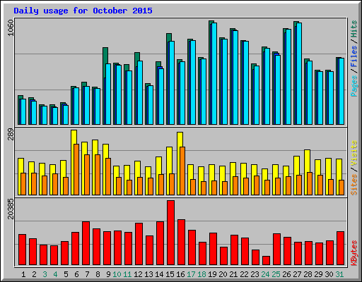 Daily usage for October 2015