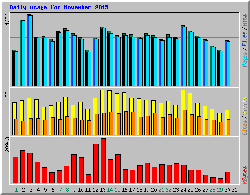 Daily usage for November 2015