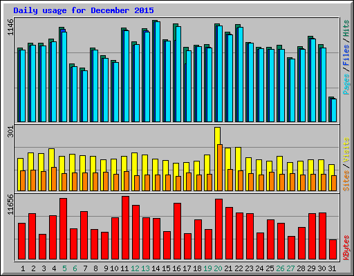 Daily usage for December 2015