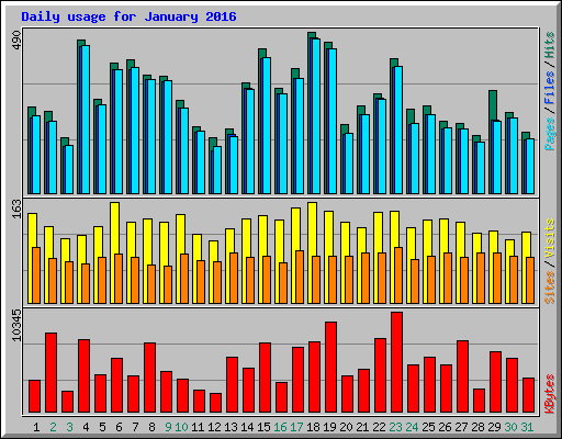 Daily usage for January 2016