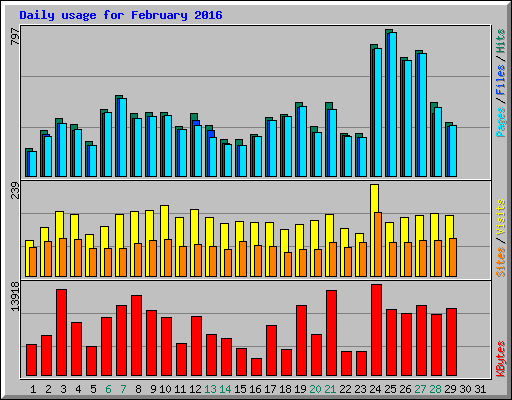 Daily usage for February 2016