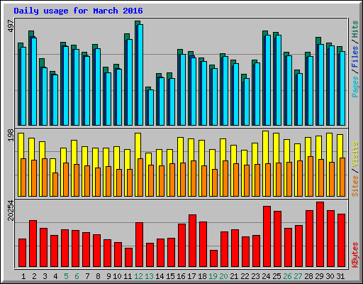 Daily usage for March 2016