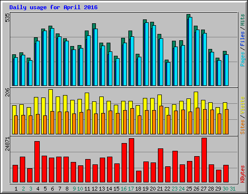 Daily usage for April 2016