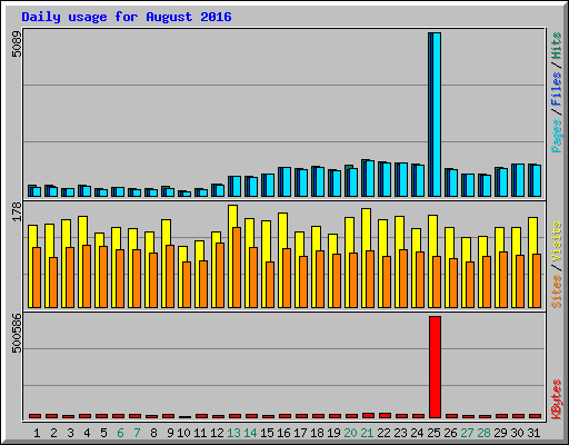 Daily usage for August 2016