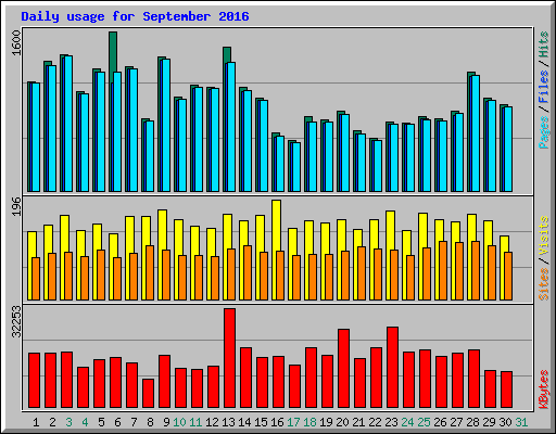 Daily usage for September 2016