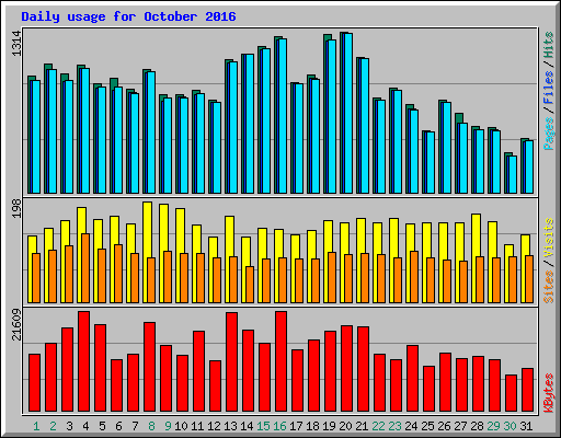 Daily usage for October 2016