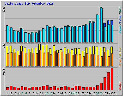 Daily usage for November 2016