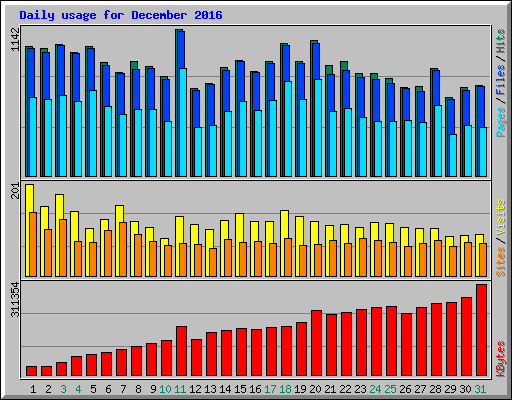 Daily usage for December 2016