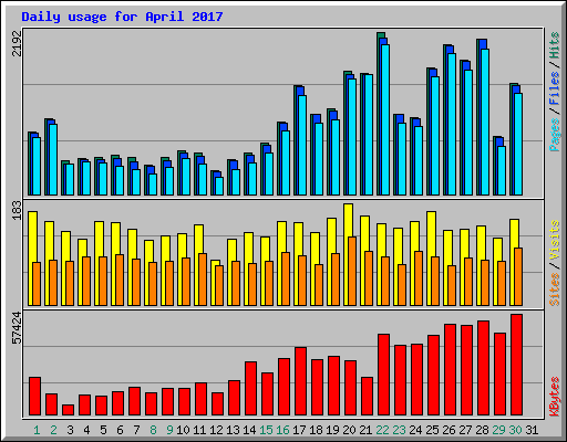Daily usage for April 2017