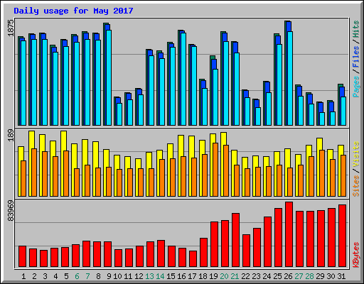 Daily usage for May 2017