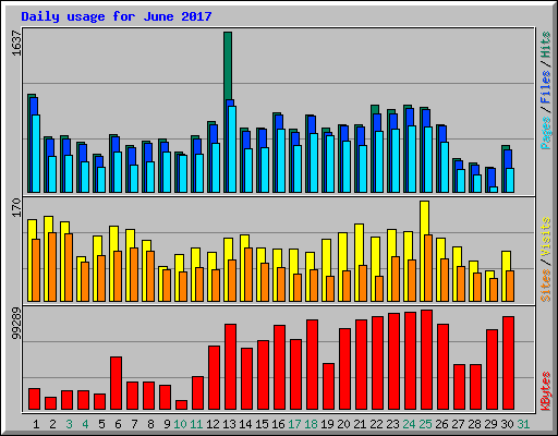 Daily usage for June 2017