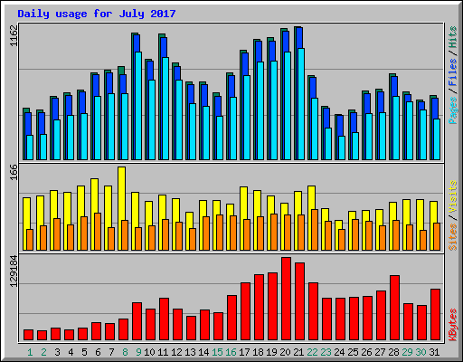 Daily usage for July 2017