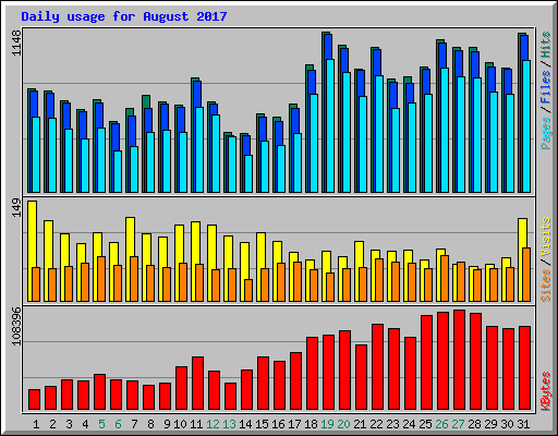 Daily usage for August 2017