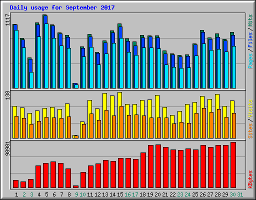 Daily usage for September 2017