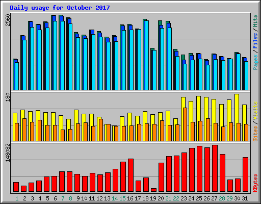 Daily usage for October 2017