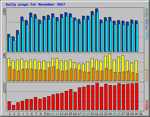 Daily usage for November 2017