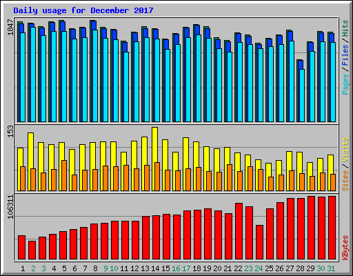 Daily usage for December 2017