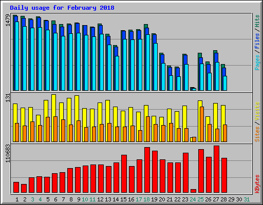 Daily usage for February 2018