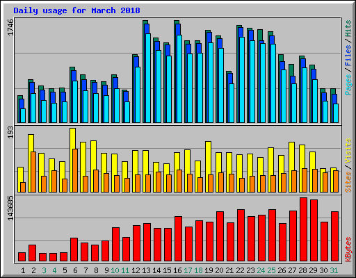 Daily usage for March 2018