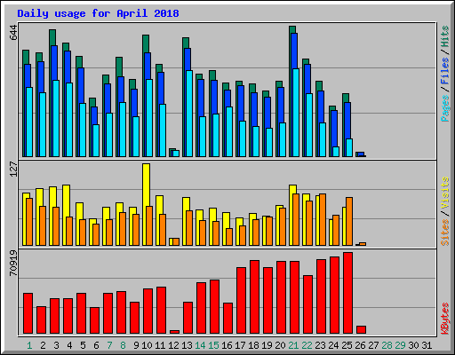 Daily usage for April 2018