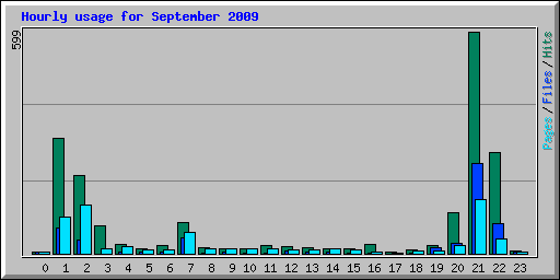 Hourly usage for September 2009