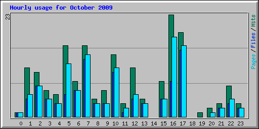 Hourly usage for October 2009