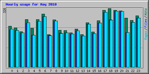 Hourly usage for May 2010