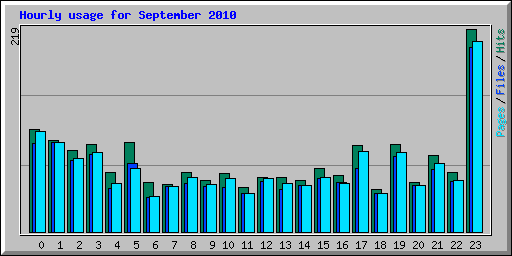 Hourly usage for September 2010