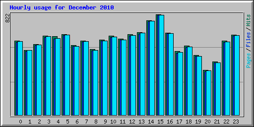 Hourly usage for December 2010