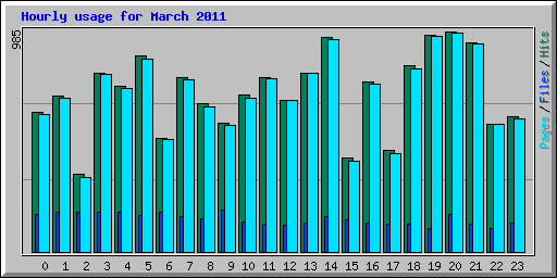 Hourly usage for March 2011